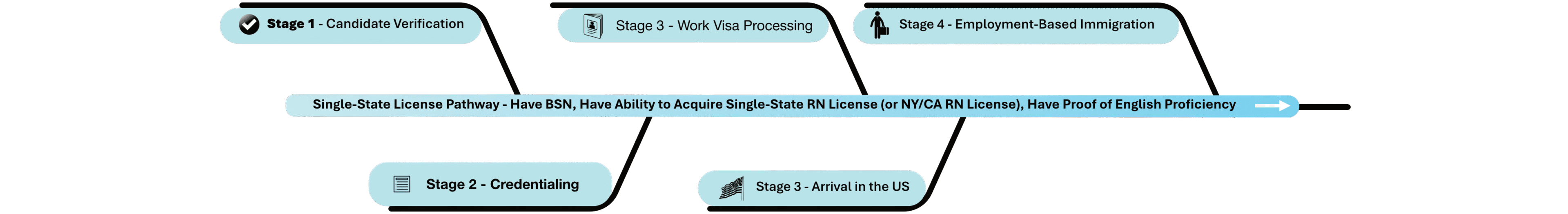 single state pathway